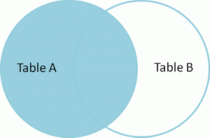 Venn diagram of SQL left join